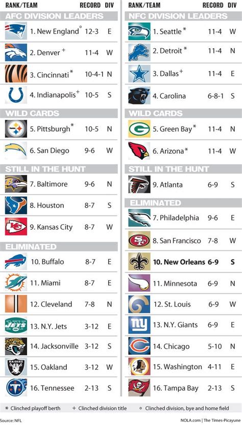 what is the standings for the nfl|printable current nfl standings.